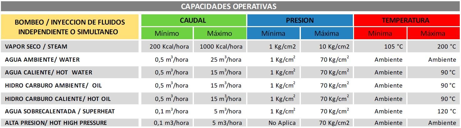 Tabla de capacidades operativas de bombeo e inyección - Green Oil Services Tabla de capacidades operativas de bombeo e inyección de fluidos en la industria Oil & Gas, con detalles de caudal, presión y temperatura para diferentes tipos de fluidos.